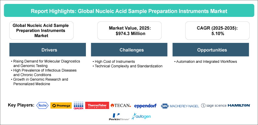 Nucleic Acid Sample Preparation Instruments Market